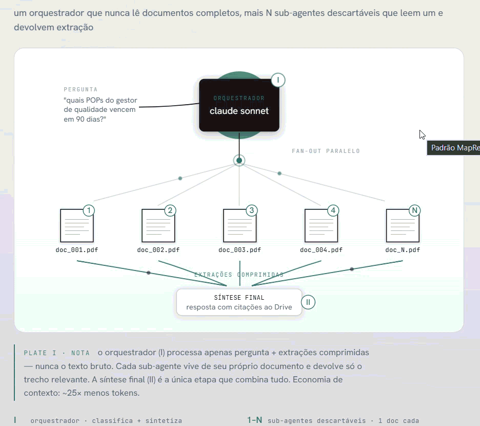 Diagrama animado do padrão MapReduce agentico: um orquestrador no topo distribui a pergunta para N sub-agentes em paralelo, cada um lê um documento, devolve extração comprimida, o orquestrador sintetiza a resposta final