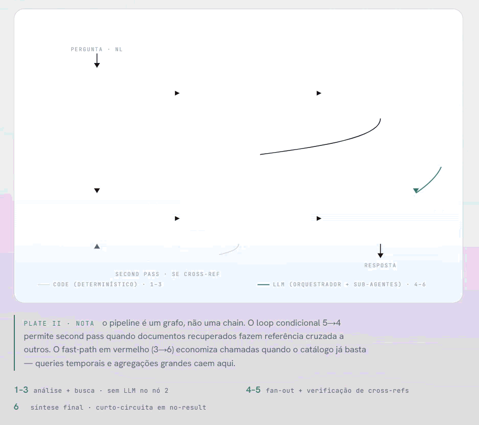 Diagrama animado do pipeline LangGraph em 6 nós: analyze_query, search_catalog, triage_candidates, dispatch_sub_agents, check_second_pass e synthesize_answer, com loop condicional de second pass e fast-path catalog-only