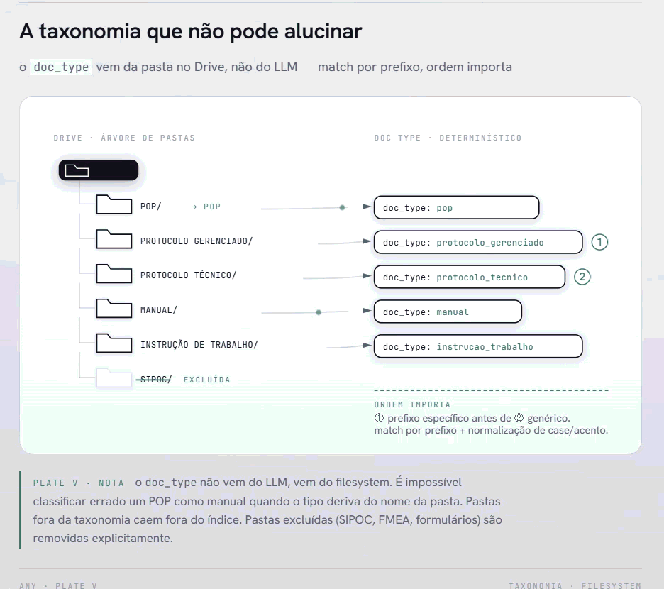 Diagrama animado da taxonomia derivada de pastas: à esquerda a árvore do Drive com pastas POP, PROTOCOLO GERENCIADO, PROTOCOLO TÉCNICO, MANUAL, INSTRUÇÃO DE TRABALHO e SIPOC excluída; à direita os doc_types correspondentes, com anotação sobre a ordem de matching de prefixos