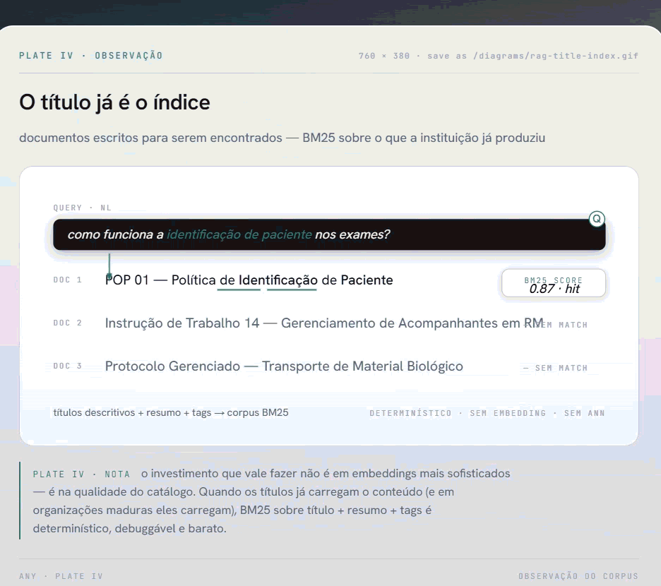Diagrama animado mostrando como o título de um documento funciona como índice: uma pergunta em linguagem natural sobre identificação de paciente é comparada com três títulos, e o BM25 atribui score alto ao documento cujo título compartilha o termo