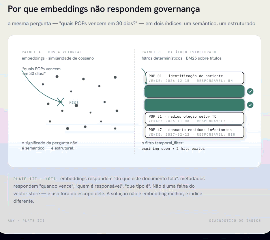 Diagrama animado comparando busca vetorial e catálogo estruturado para a mesma query de governança: no painel esquerdo o vetor não encontra correspondência semântica, no painel direito o filtro determinístico encontra exatamente os documentos que vencem em 30 dias